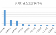 水泥行业资本市场竞争力 TOP15企业排名