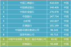 全球最赚钱的50家企业 有12家在中国2家在深圳