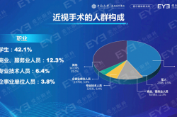 学生人群近视手术量占比超4成！暑期将至，医生给出摘镜建议！