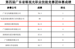 喜报！深圳爱尔获省级荣誉！