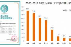 产业在线：奥马冰箱累计销量超5000万台