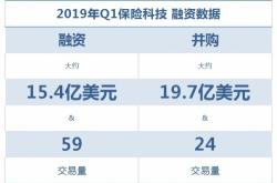 国内风投纷纷布局，保险科技融资迎爆发式增长