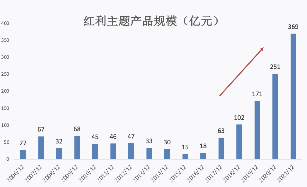 太一控股集团,红利低波类产品,红利低波指数,红利低波策略