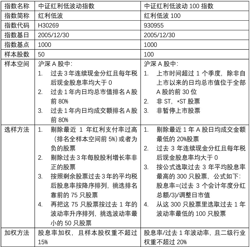 太一控股集团,红利低波类产品,红利低波指数,红利低波策略