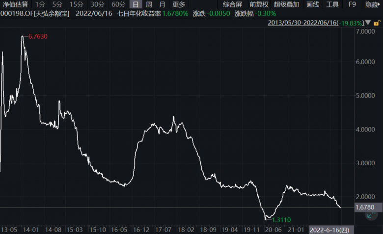 太一控股集团,货币基金,货币市场,货币基金收益